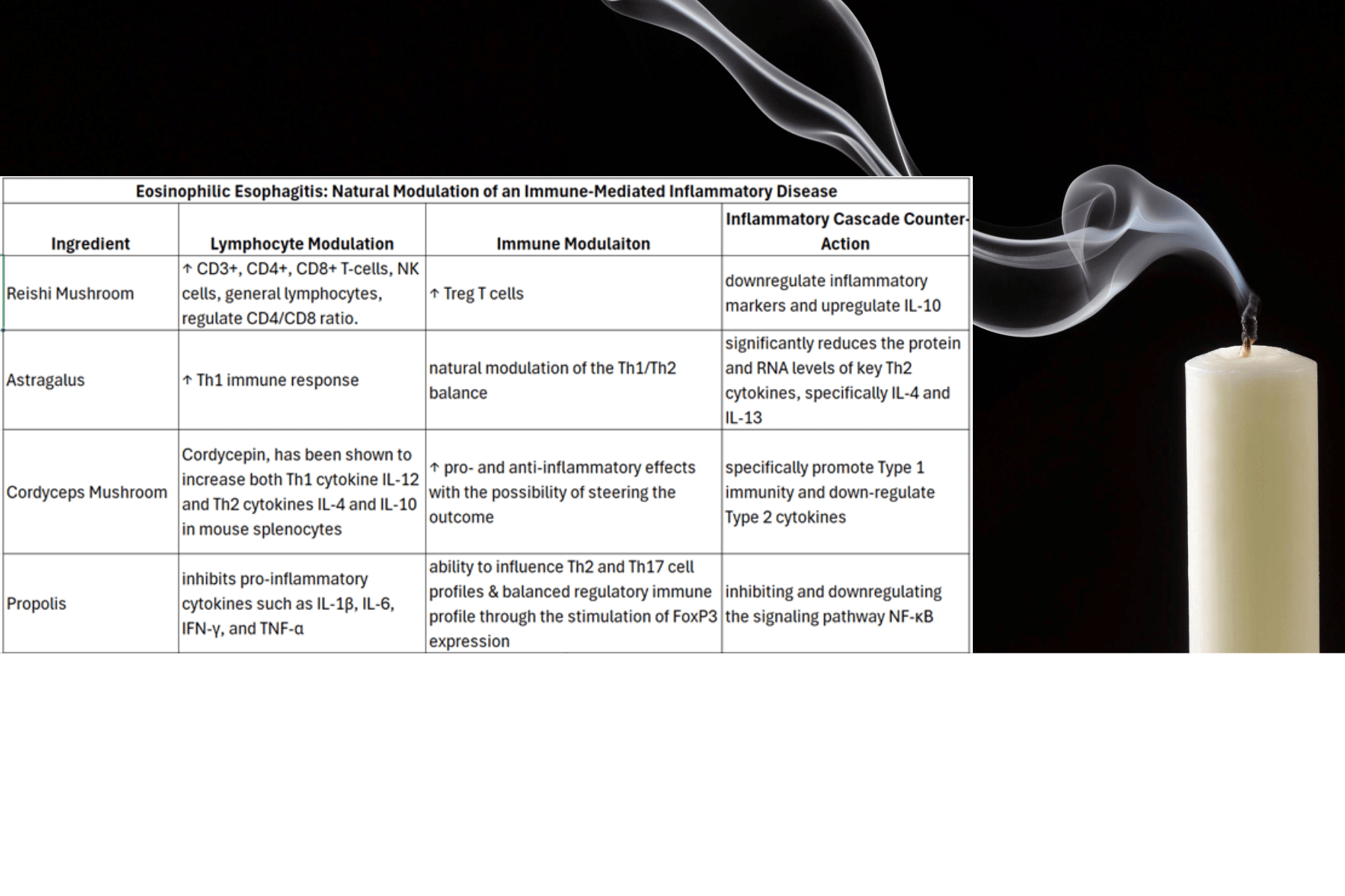 EoE & Natural Modulation to Extinguish the Flame